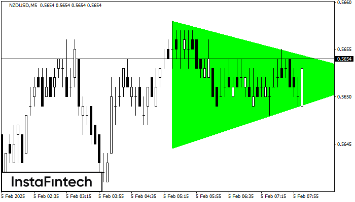 Bullish Symmetrical Triangle NZDUSD M5