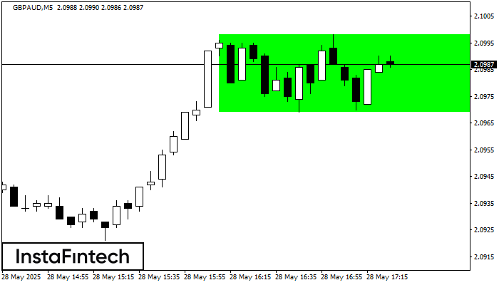 Bullish Rectangle GBPAUD M5