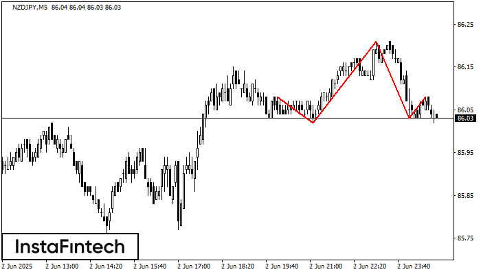 Head and Shoulders NZDJPY M5