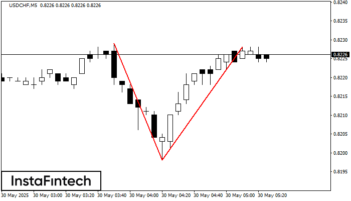Double Top USDCHF M5
