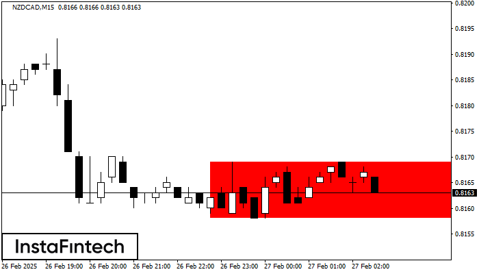 Bearish Rectangle