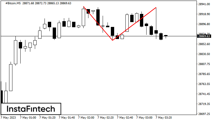 Double Top #Bitcoin M5