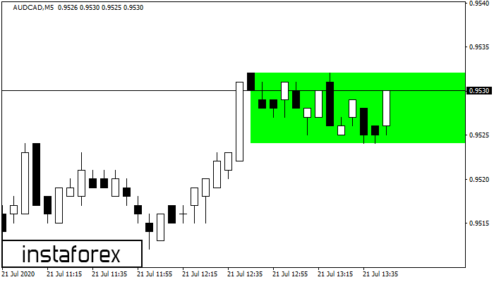 Bullish Rectangle AUDCAD M5