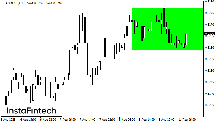 Прямоугольник AUDCHF H1