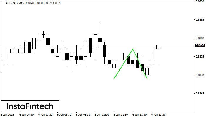 Double Bottom AUDCAD M15