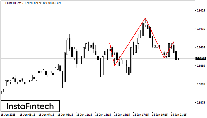 Head and Shoulders EURCHF M15