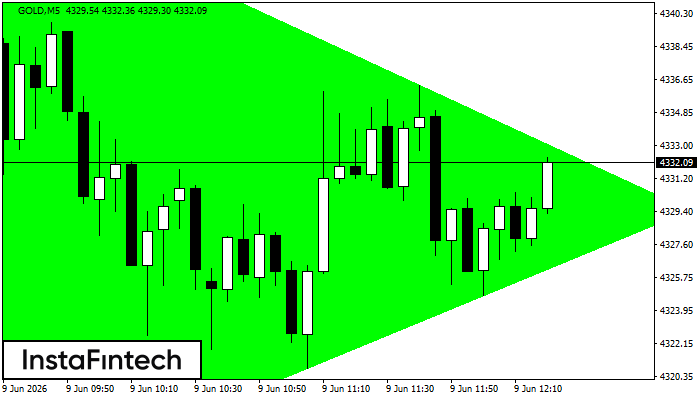 Bullish Symmetrical Triangle