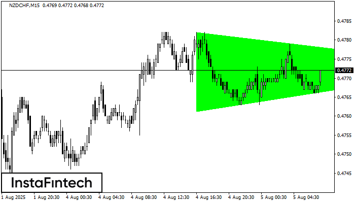 Bullish Symmetrical Triangle NZDCHF M15