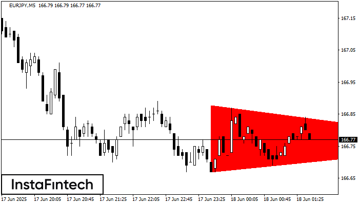 Triángulo Simétrico Bajista EURJPY M5