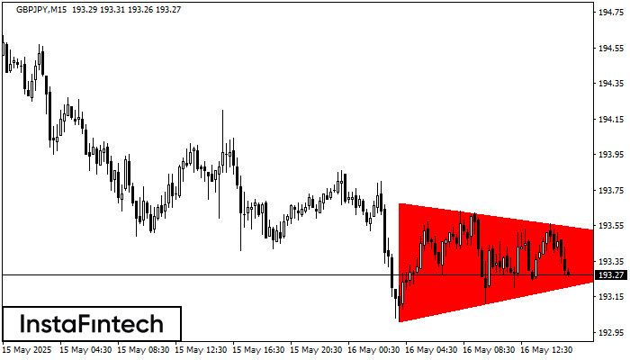 Bearish Symmetrical Triangle GBPJPY M15