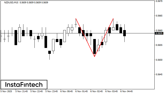 Double Top NZDUSD M15