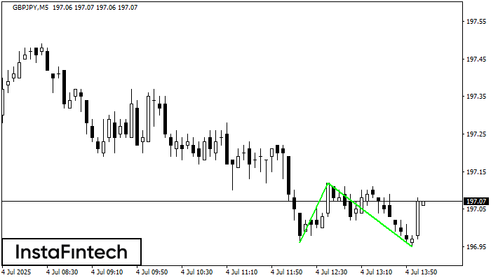 Double Bottom GBPJPY M5