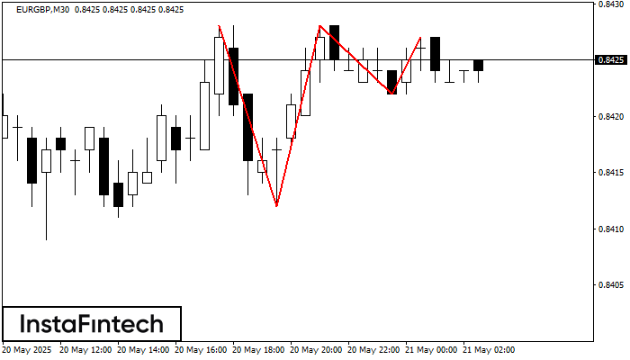 รูปแบบกราฟจุดสามยอด (Triple Top) EURGBP M30