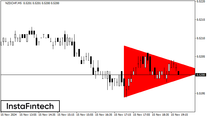 Bearish Symmetrical Triangle