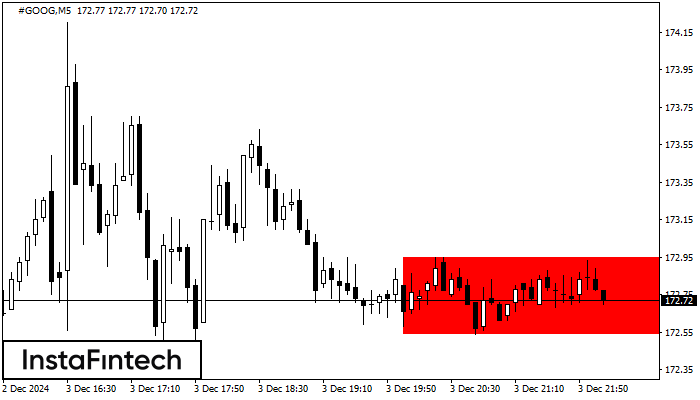 Bearish Rectangle