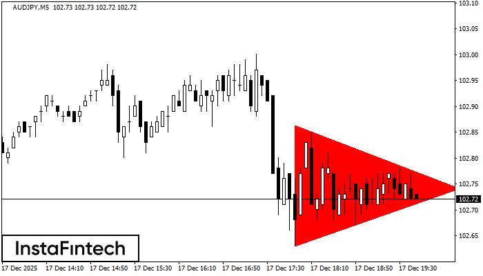Triangolo Simmetrico Ribassista