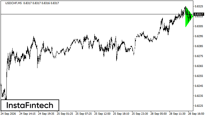 Bullish Symmetrical Triangle