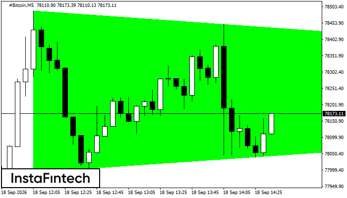 Segitiga Simetris Bullish