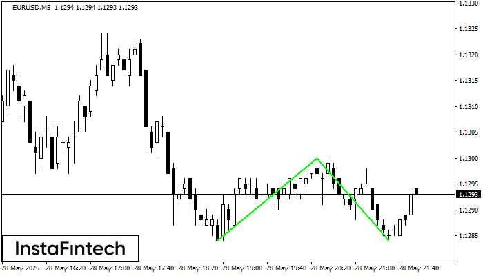 รูปแบบกราฟจุดสองยอดขาลง (Double Bottom) EURUSD M5