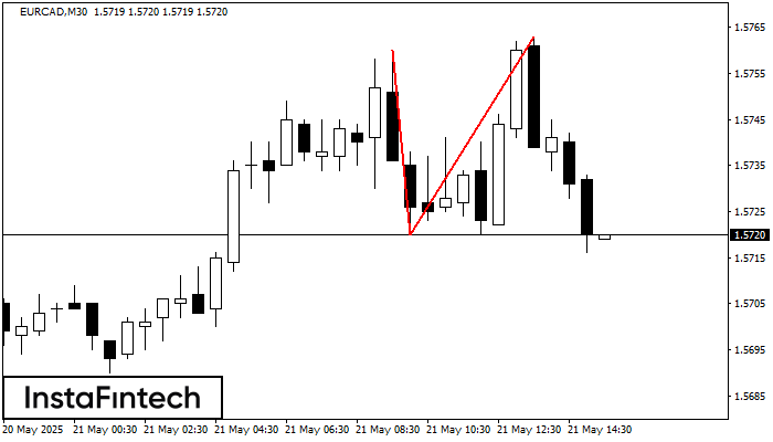 Двойная вершина EURCAD M30