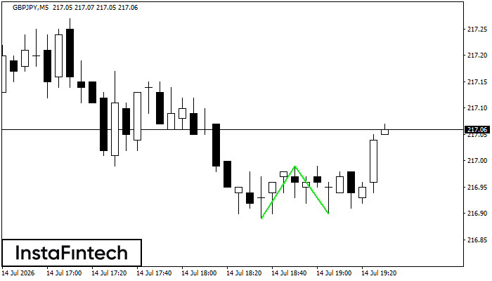 Double Bottom