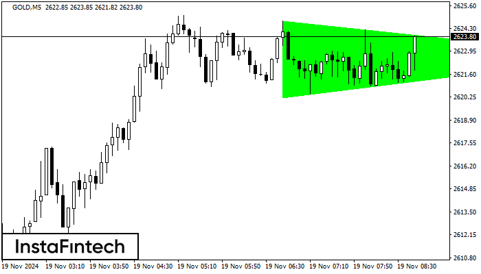 รูปแบบสามเหลี่ยมสมมาตรขาขึ้น (Bullish Symmetrical Triangle)