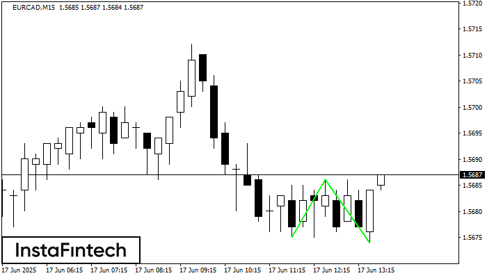 Double Bottom EURCAD M15