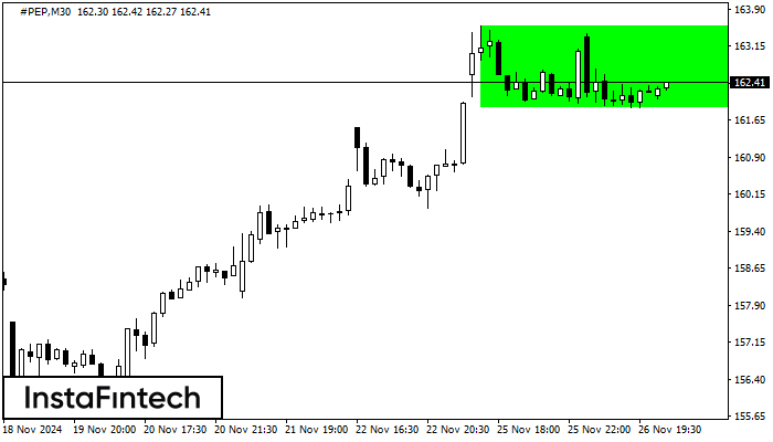 รูปแบบกราฟสี่เหลี่ยมผืนผ้าขาขึ้น (Bullish Rectangle)