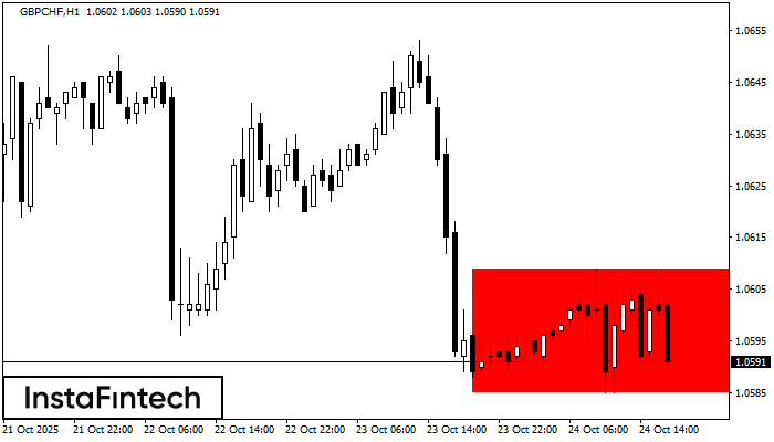 Bearish Rectangle
