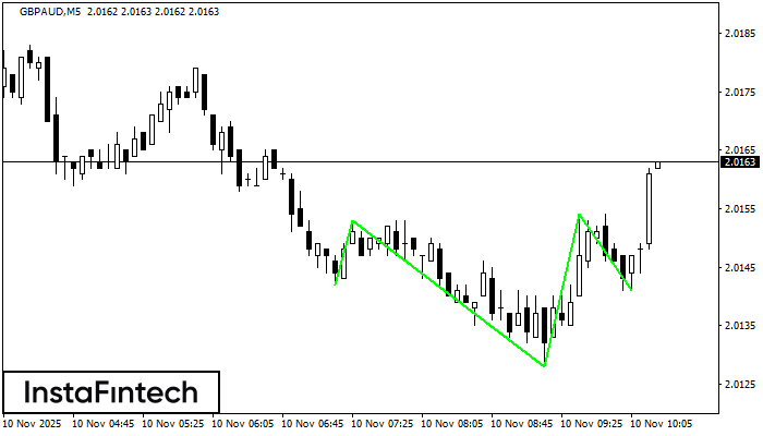 Inverse Head and Shoulder GBPAUD M5