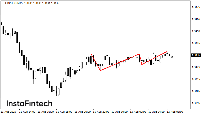 Triple Top GBPUSD M15
