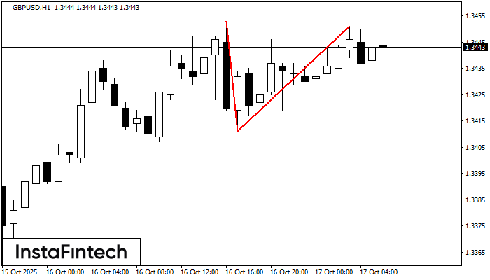Double Top GBPUSD H1