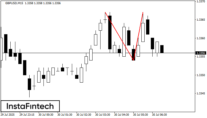 Double Top GBPUSD M15