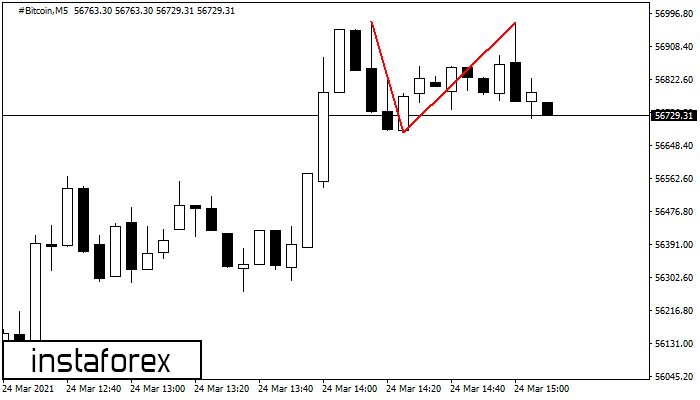 Double Top #Bitcoin M5