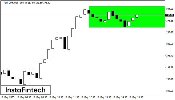 Прямоугольник GBPJPY M15