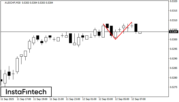 Double Top AUDCHF M30
