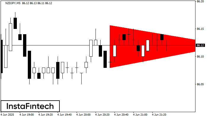Bearish Symmetrical Triangle NZDJPY M5
