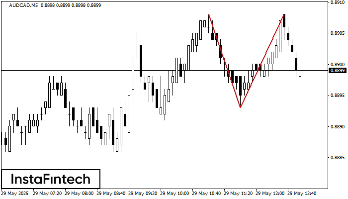 Double Top AUDCAD M5