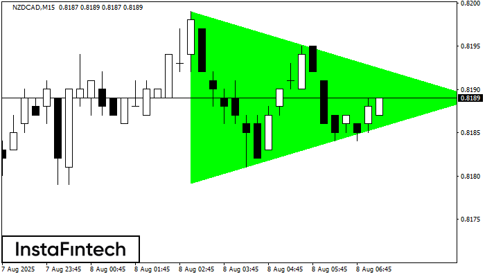 Bullish Symmetrical Triangle NZDCAD M15