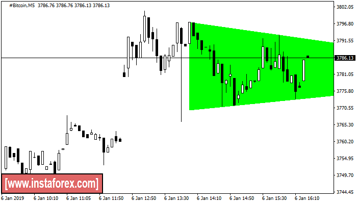 Bullish Symmetrical Triangle #Bitcoin M5