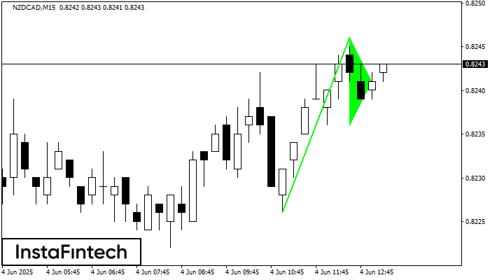 Bullish pennant NZDCAD M15