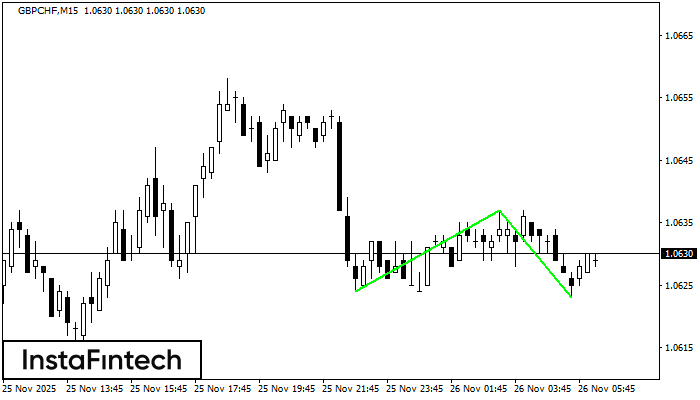 Double Bottom GBPCHF M15
