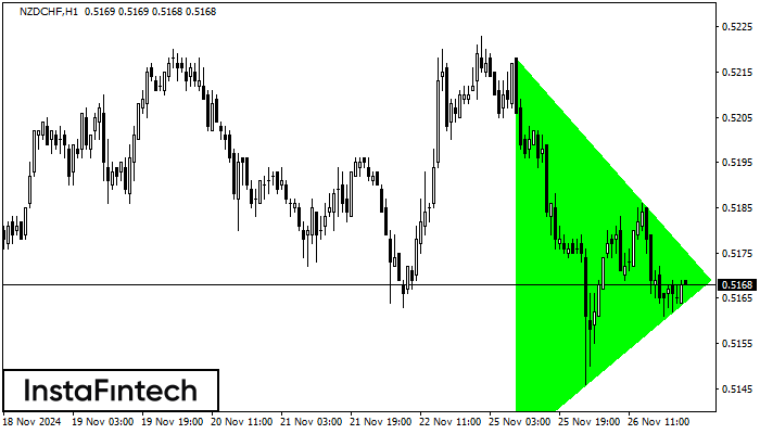 ����� ������������ ����������� NZDCHF H1