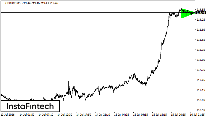 รูปแบบสามเหลี่ยมสมมาตรขาขึ้น (Bullish Symmetrical Triangle)
