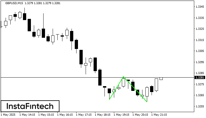 Doble Piso GBPUSD M15
