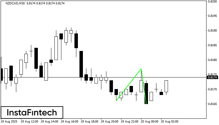 Double Bottom NZDCAD M30