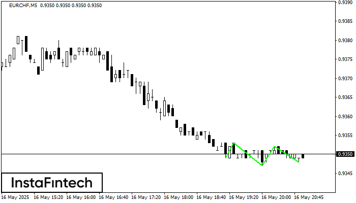 Triple Bottom EURCHF M5