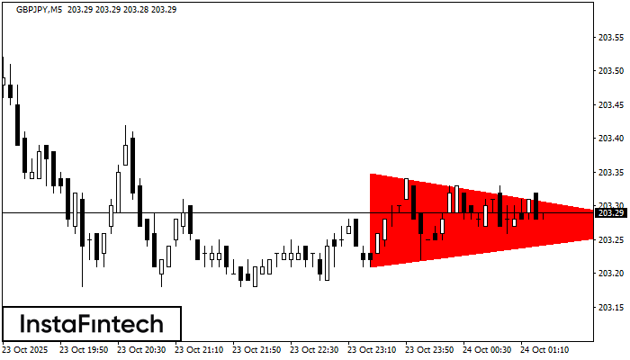 Bearish Symmetrical Triangle