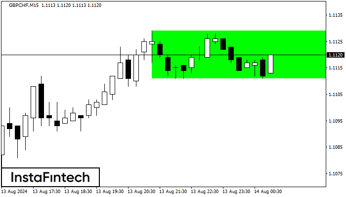 Прямоугольник GBPCHF M15