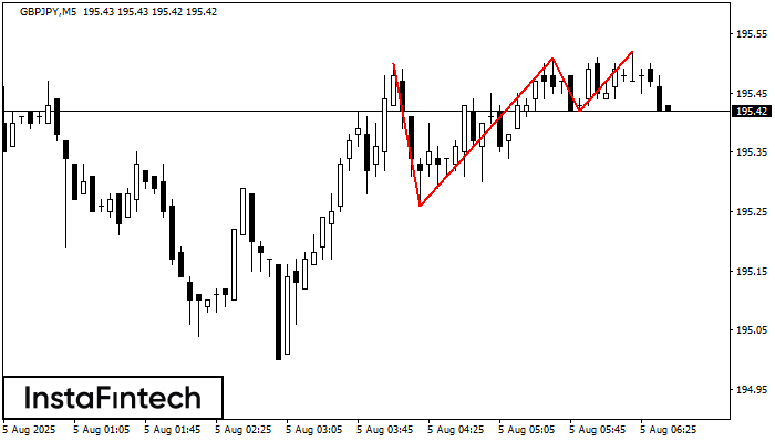 Triple Top GBPJPY M5